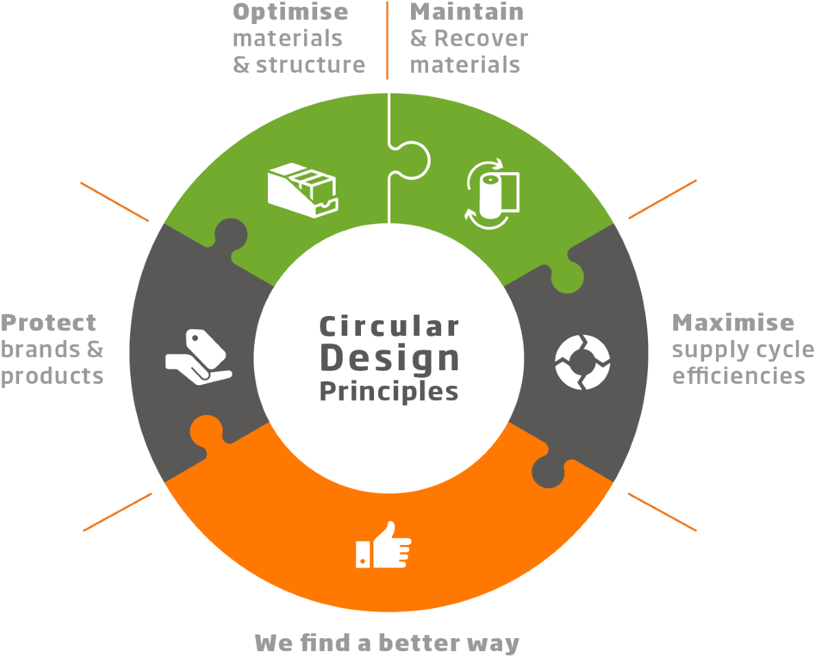 Cicular Packaging Design Principles by DS Smith Packaging Connections